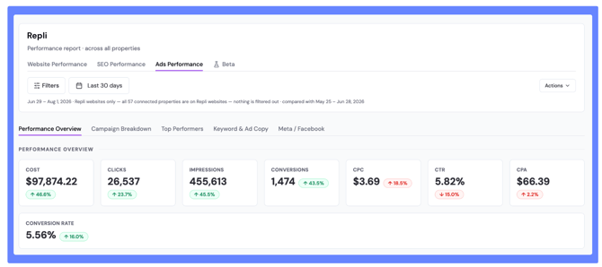 Ads Report